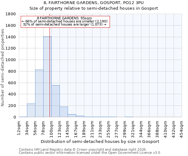 8, FAIRTHORNE GARDENS, GOSPORT, PO12 3PU: Size of property relative to semi-detached houses in Gosport