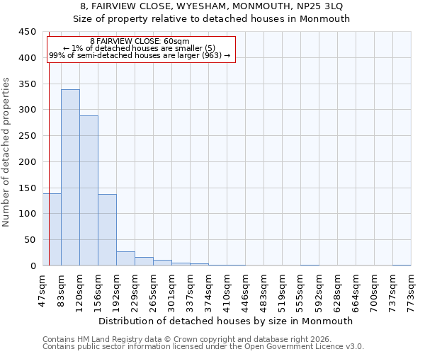 8, FAIRVIEW CLOSE, WYESHAM, MONMOUTH, NP25 3LQ: Size of property relative to detached houses in Monmouth