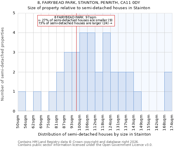 8, FAIRYBEAD PARK, STAINTON, PENRITH, CA11 0DY: Size of property relative to semi-detached houses in Stainton