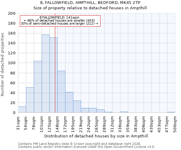 8, FALLOWFIELD, AMPTHILL, BEDFORD, MK45 2TP: Size of property relative to detached houses in Ampthill