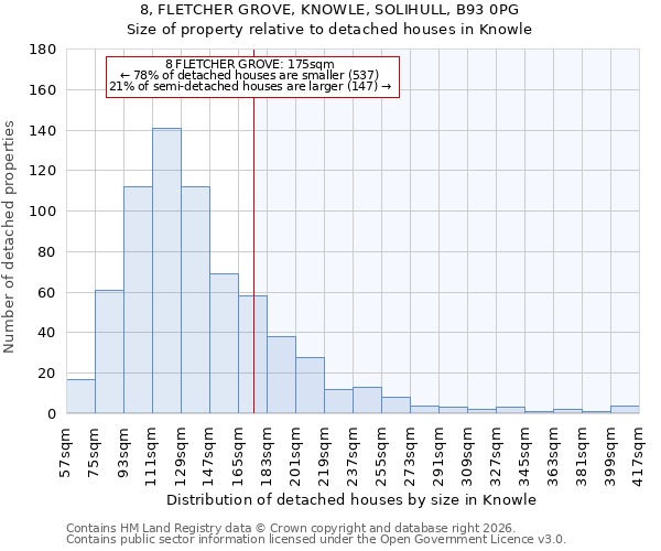 8, FLETCHER GROVE, KNOWLE, SOLIHULL, B93 0PG: Size of property relative to detached houses in Knowle