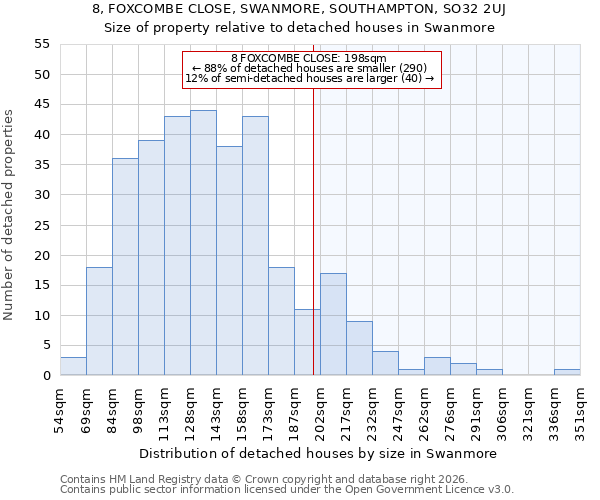 8, FOXCOMBE CLOSE, SWANMORE, SOUTHAMPTON, SO32 2UJ: Size of property relative to detached houses in Swanmore