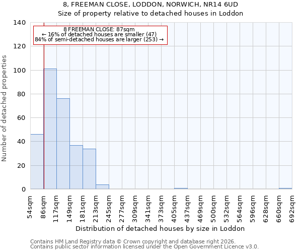 8, FREEMAN CLOSE, LODDON, NORWICH, NR14 6UD: Size of property relative to detached houses in Loddon