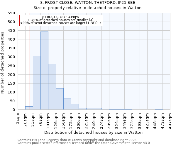 8, FROST CLOSE, WATTON, THETFORD, IP25 6EE: Size of property relative to detached houses in Watton