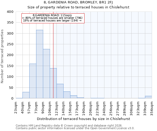 8, GARDENIA ROAD, BROMLEY, BR1 2FJ: Size of property relative to terraced houses in Chislehurst