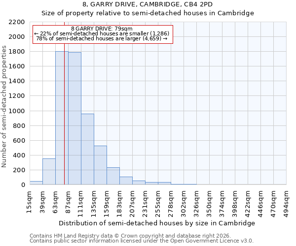 8, GARRY DRIVE, CAMBRIDGE, CB4 2PD: Size of property relative to semi-detached houses in Cambridge