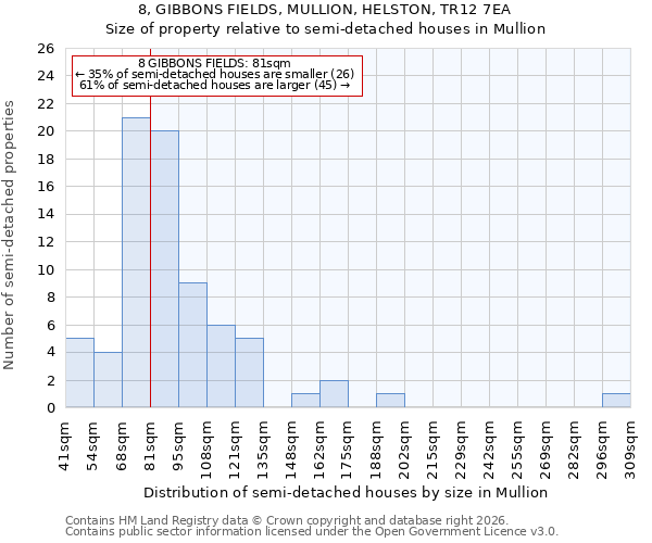 8, GIBBONS FIELDS, MULLION, HELSTON, TR12 7EA: Size of property relative to semi-detached houses in Mullion