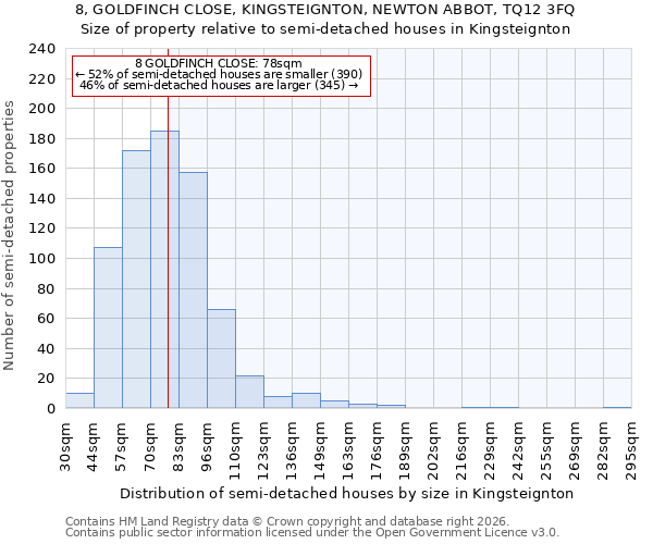 8, GOLDFINCH CLOSE, KINGSTEIGNTON, NEWTON ABBOT, TQ12 3FQ: Size of property relative to semi-detached houses in Kingsteignton
