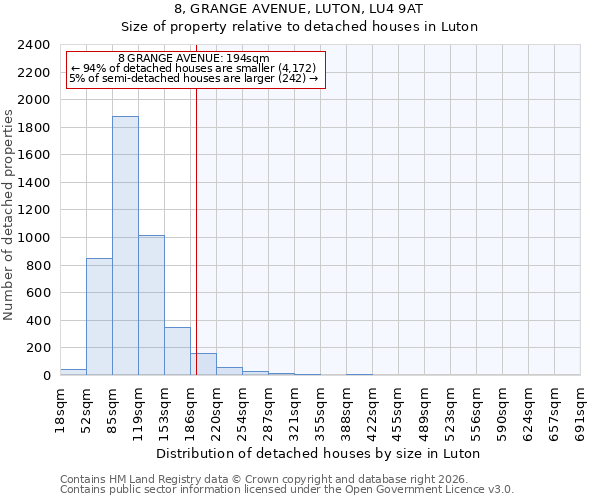 8, GRANGE AVENUE, LUTON, LU4 9AT: Size of property relative to detached houses in Luton