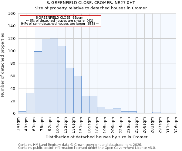 8, GREENFIELD CLOSE, CROMER, NR27 0HT: Size of property relative to detached houses in Cromer