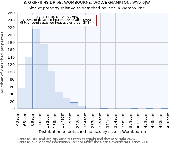 8, GRIFFITHS DRIVE, WOMBOURNE, WOLVERHAMPTON, WV5 0JW: Size of property relative to detached houses in Wombourne