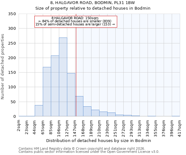 8, HALGAVOR ROAD, BODMIN, PL31 1BW: Size of property relative to detached houses in Bodmin