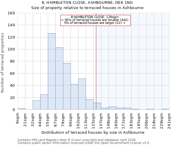 8, HAMBLETON CLOSE, ASHBOURNE, DE6 1NG: Size of property relative to terraced houses in Ashbourne
