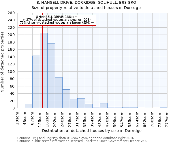 8, HANSELL DRIVE, DORRIDGE, SOLIHULL, B93 8RQ: Size of property relative to detached houses in Dorridge