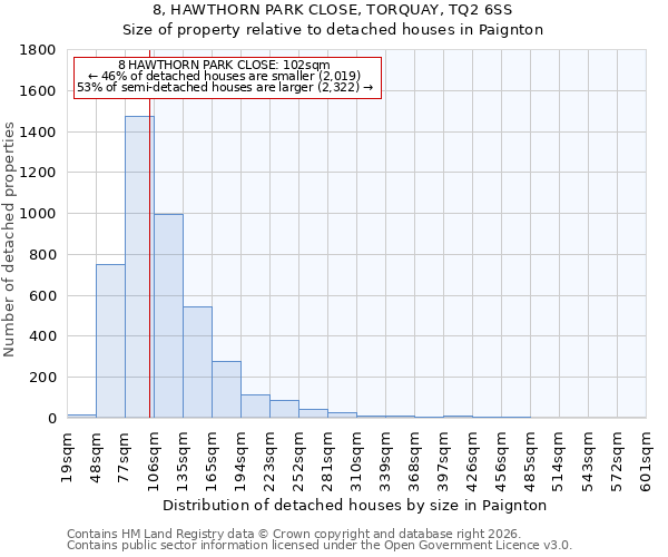 8, HAWTHORN PARK CLOSE, TORQUAY, TQ2 6SS: Size of property relative to detached houses in Paignton