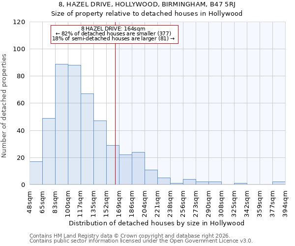 8, HAZEL DRIVE, HOLLYWOOD, BIRMINGHAM, B47 5RJ: Size of property relative to detached houses in Hollywood