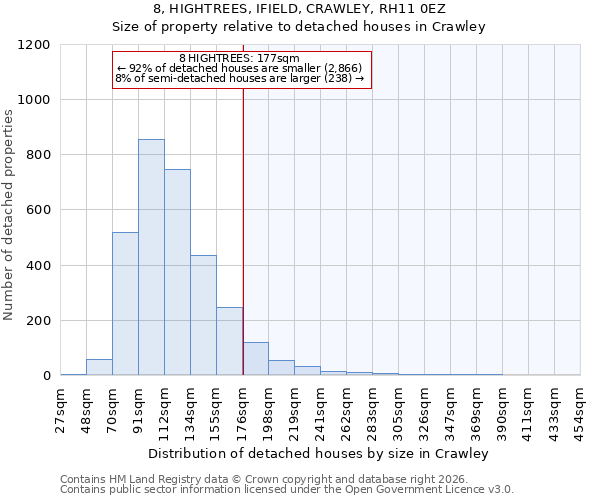 8, HIGHTREES, IFIELD, CRAWLEY, RH11 0EZ: Size of property relative to detached houses in Crawley