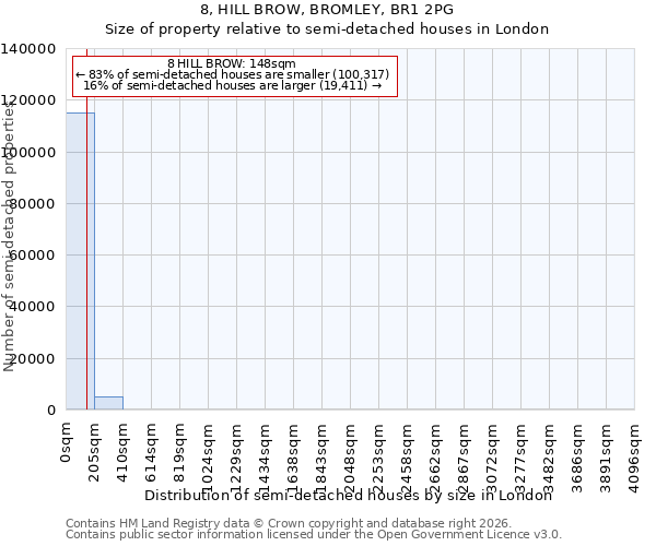 8, HILL BROW, BROMLEY, BR1 2PG: Size of property relative to semi-detached houses in London