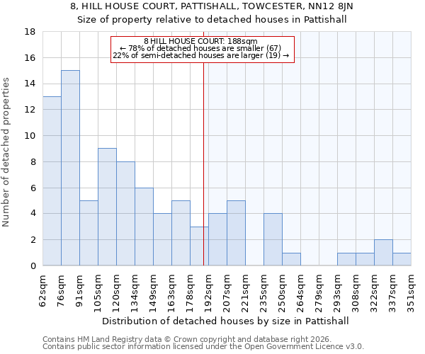8, HILL HOUSE COURT, PATTISHALL, TOWCESTER, NN12 8JN: Size of property relative to detached houses in Pattishall