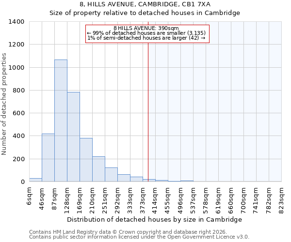 8, HILLS AVENUE, CAMBRIDGE, CB1 7XA: Size of property relative to detached houses in Cambridge
