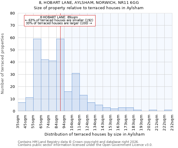 8, HOBART LANE, AYLSHAM, NORWICH, NR11 6GG: Size of property relative to terraced houses in Aylsham