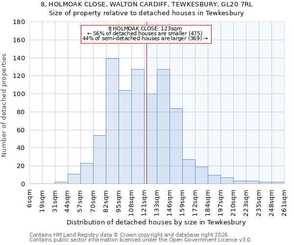 8, HOLMOAK CLOSE, WALTON CARDIFF, TEWKESBURY, GL20 7RL: Size of property relative to detached houses in Tewkesbury