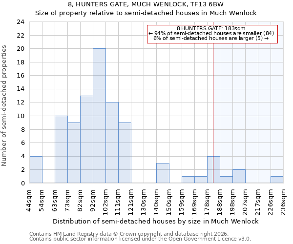 8, HUNTERS GATE, MUCH WENLOCK, TF13 6BW: Size of property relative to semi-detached houses in Much Wenlock