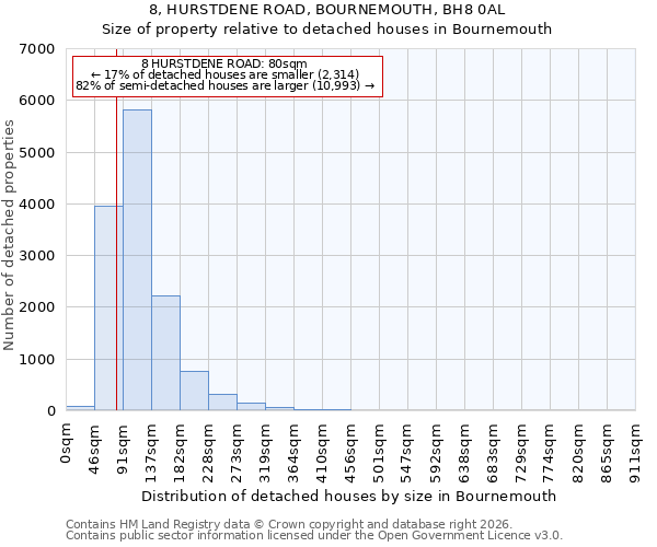 8, HURSTDENE ROAD, BOURNEMOUTH, BH8 0AL: Size of property relative to detached houses in Bournemouth