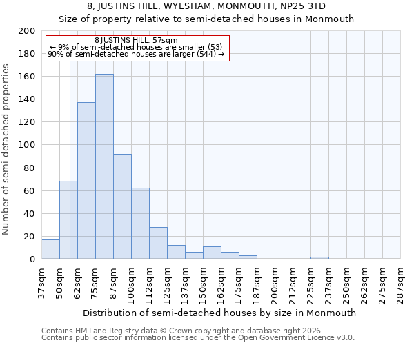8, JUSTINS HILL, WYESHAM, MONMOUTH, NP25 3TD: Size of property relative to semi-detached houses in Monmouth
