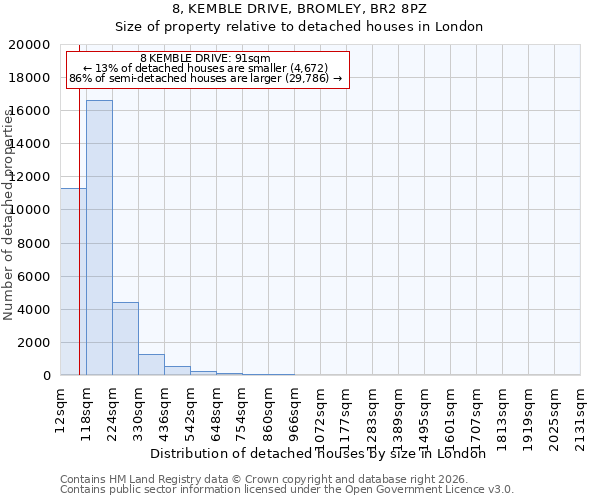 8, KEMBLE DRIVE, BROMLEY, BR2 8PZ: Size of property relative to detached houses in London