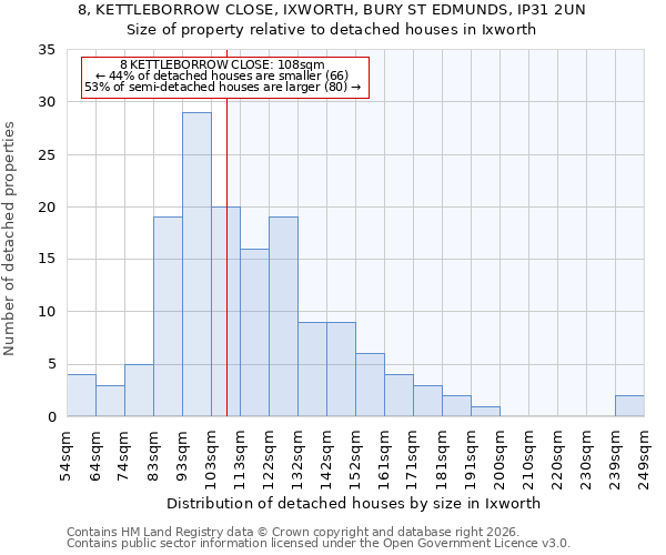 8, KETTLEBORROW CLOSE, IXWORTH, BURY ST EDMUNDS, IP31 2UN: Size of property relative to detached houses in Ixworth
