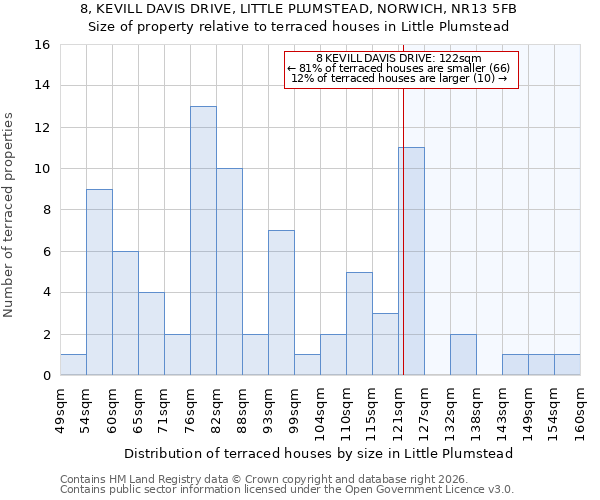 8, KEVILL DAVIS DRIVE, LITTLE PLUMSTEAD, NORWICH, NR13 5FB: Size of property relative to terraced houses in Little Plumstead