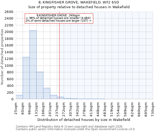 8, KINGFISHER GROVE, WAKEFIELD, WF2 6SD: Size of property relative to detached houses in Wakefield