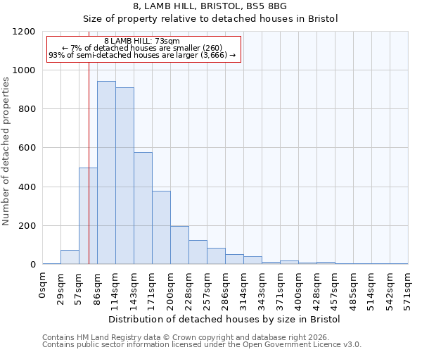 8, LAMB HILL, BRISTOL, BS5 8BG: Size of property relative to detached houses in Bristol
