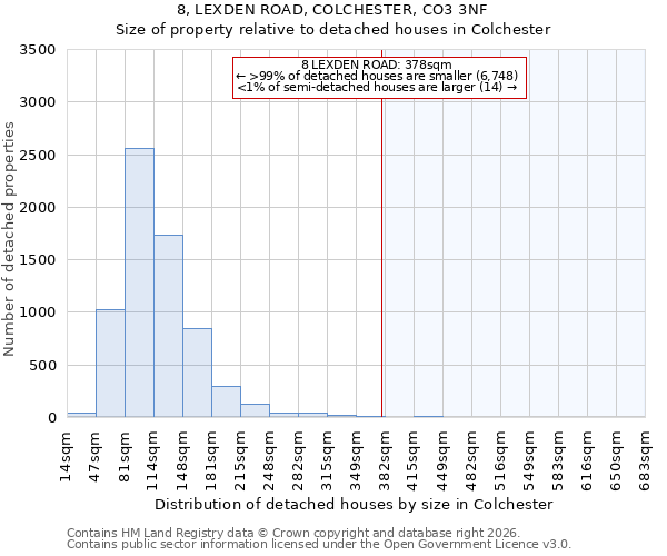 8, LEXDEN ROAD, COLCHESTER, CO3 3NF: Size of property relative to detached houses in Colchester