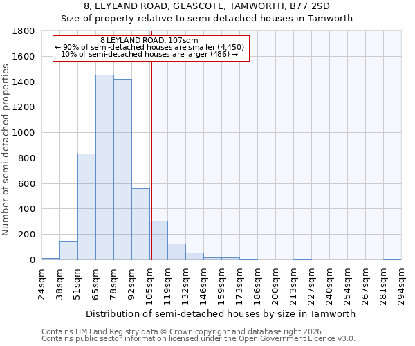 8, LEYLAND ROAD, GLASCOTE, TAMWORTH, B77 2SD: Size of property relative to semi-detached houses in Tamworth