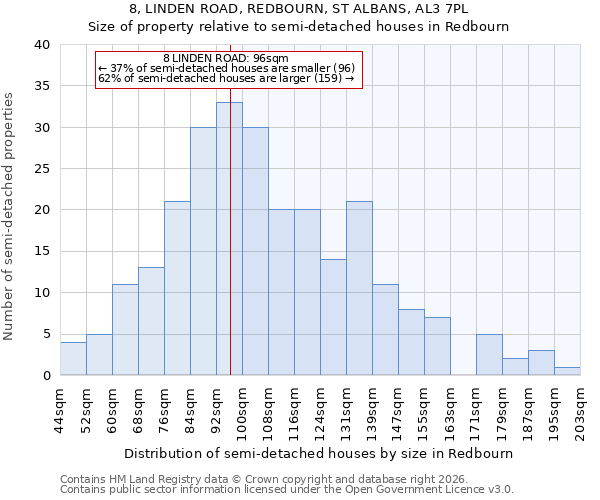 8, LINDEN ROAD, REDBOURN, ST ALBANS, AL3 7PL: Size of property relative to semi-detached houses in Redbourn