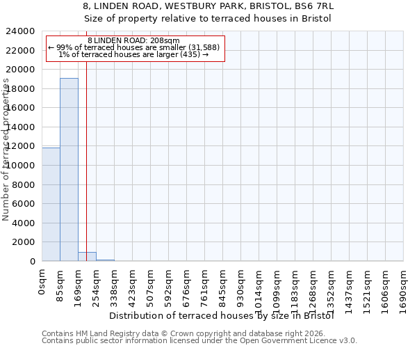 8, LINDEN ROAD, WESTBURY PARK, BRISTOL, BS6 7RL: Size of property relative to terraced houses in Bristol