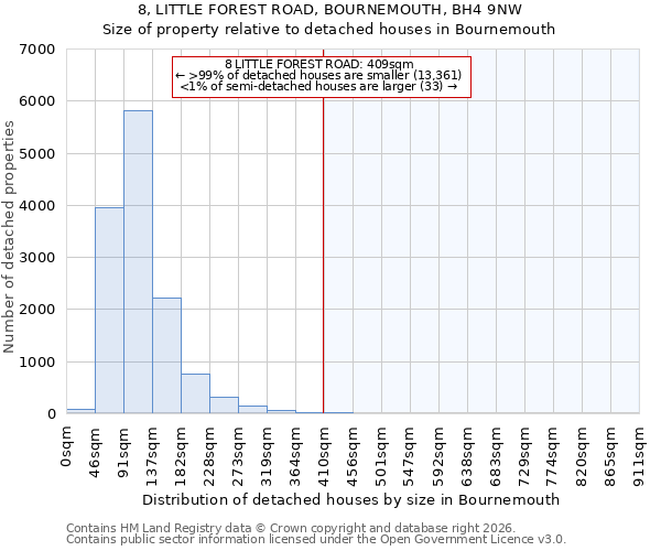 8, LITTLE FOREST ROAD, BOURNEMOUTH, BH4 9NW: Size of property relative to detached houses in Bournemouth