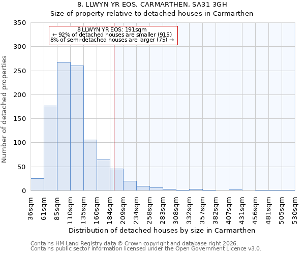 8, LLWYN YR EOS, CARMARTHEN, SA31 3GH: Size of property relative to detached houses in Carmarthen