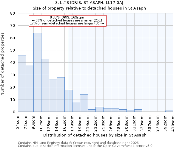 8, LLYS IDRIS, ST ASAPH, LL17 0AJ: Size of property relative to detached houses in St Asaph