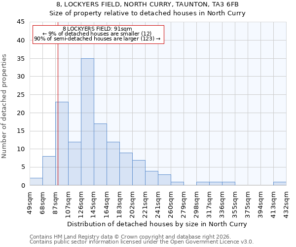 8, LOCKYERS FIELD, NORTH CURRY, TAUNTON, TA3 6FB: Size of property relative to detached houses in North Curry