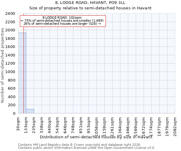 8, LODGE ROAD, HAVANT, PO9 3LL: Size of property relative to semi-detached houses in Havant