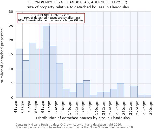 8, LON PENDYFFRYN, LLANDDULAS, ABERGELE, LL22 8JQ: Size of property relative to detached houses in Llanddulas