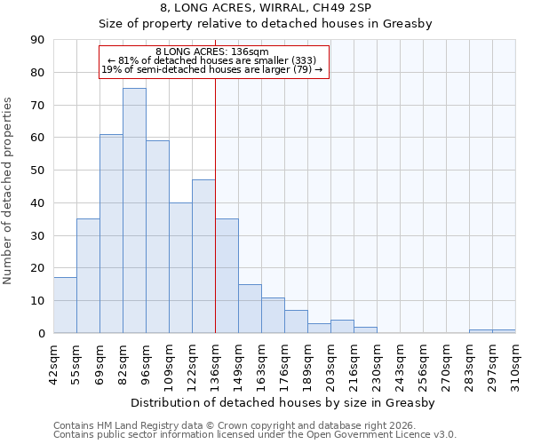 8, LONG ACRES, WIRRAL, CH49 2SP: Size of property relative to detached houses in Greasby