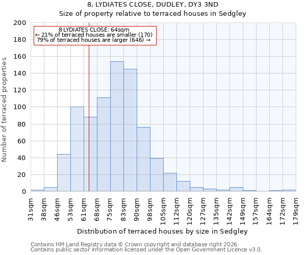 8, LYDIATES CLOSE, DUDLEY, DY3 3ND: Size of property relative to terraced houses in Sedgley