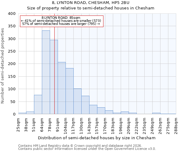 8, LYNTON ROAD, CHESHAM, HP5 2BU: Size of property relative to semi-detached houses in Chesham