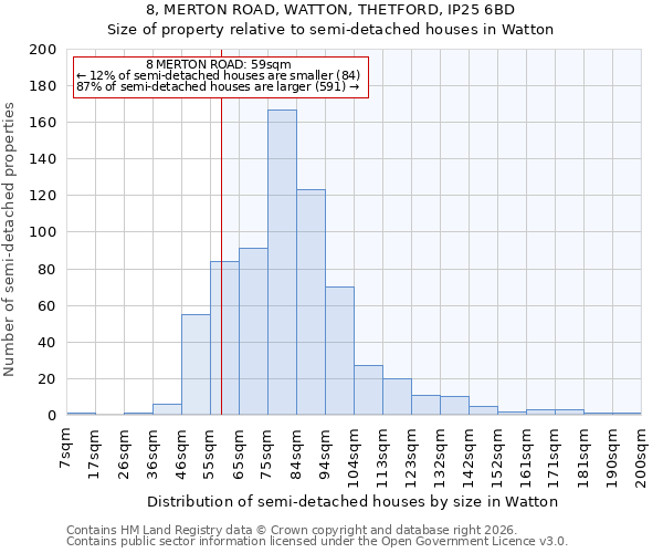 8, MERTON ROAD, WATTON, THETFORD, IP25 6BD: Size of property relative to semi-detached houses in Watton