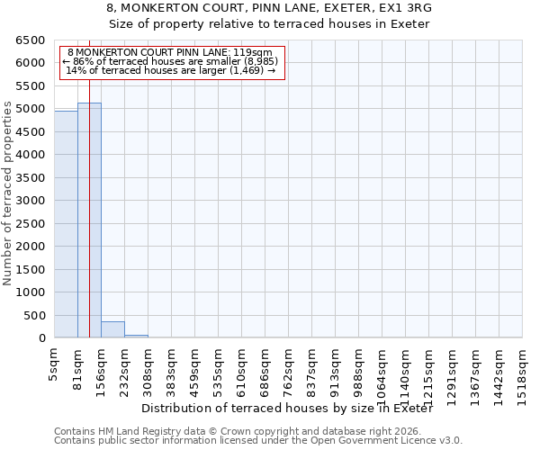 8, MONKERTON COURT, PINN LANE, EXETER, EX1 3RG: Size of property relative to terraced houses in Exeter