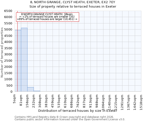 8, NORTH GRANGE, CLYST HEATH, EXETER, EX2 7EY: Size of property relative to terraced houses in Exeter